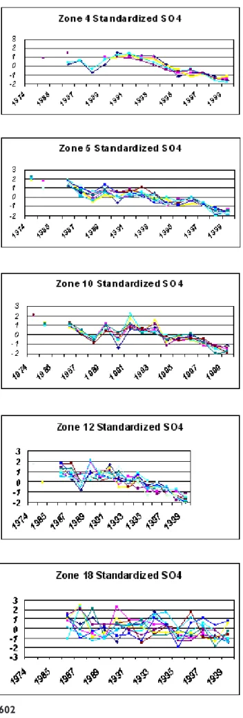 Fig. 3. Standardised SO 4 2-  concentration (z-scored, i.e. expressed as the value minus the mean for that series divided by the standard deviation) in lakes in 5 of the 18 clusters that had synchronous or similar patterns