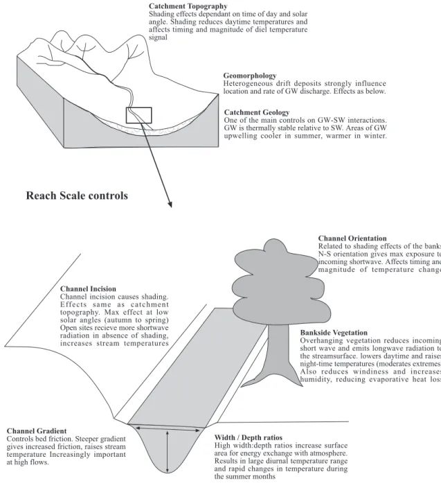 Fig. 8. Conceptual diagram showing the dominant controls on the spation variability of stream temperature