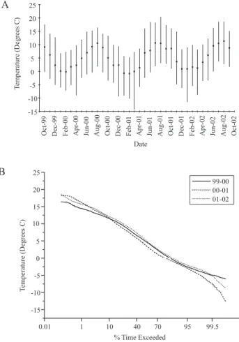 Fig. 2. Air temperature from Aboyne. Mean, maximum and minimum monthly air temperatures (A) and air temperature duration curves for the three hydrological years 19992002 (B).