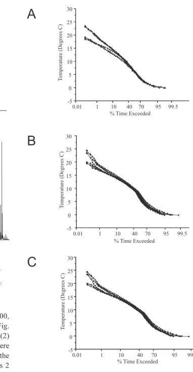 Fig. 4. Temperature duration curves for the hydrological years 199900 (A), 200101 (B)and 200102 (C) at sites1( t), 2 (s), 3 ( l ), 4(n), 5(u), 6(   ).t