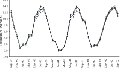 Figure  7  shows  mean  diel  temperature  signals  for  four months, which represent the four calendar seasons