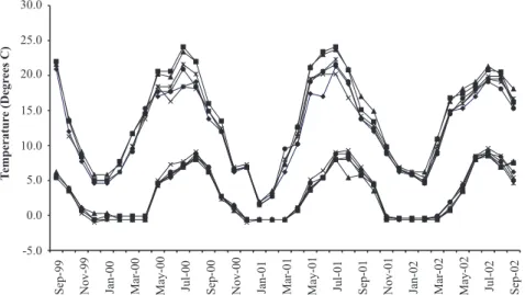 Fig. 6. Maximum and minimum monthly temperatures in the Girnock Burn at sites 1(X), 2 (t), 3 (n), 4(u), 5(X), 6(l).