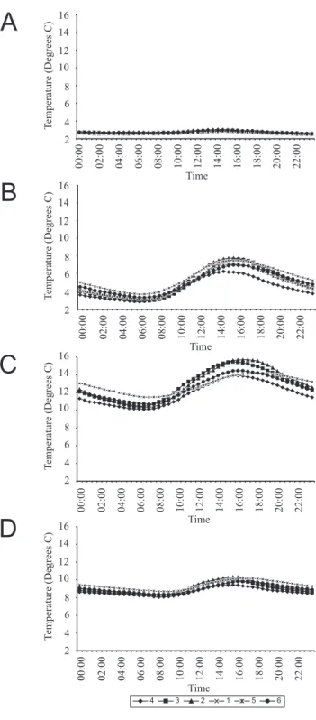 Fig. 7. Mean diel temperture cycle at sites 16 for December 2000 (A), April 2001 (B), August 2001 (C) and October 2001 (D).