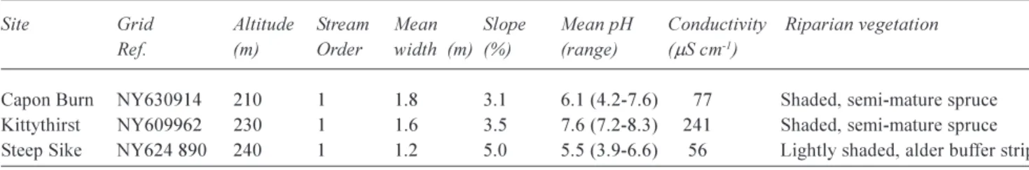 Table 1. Summary of the sites used in this study. Conductivity and pH measurements are based on field readings taken on each sample collection date.
