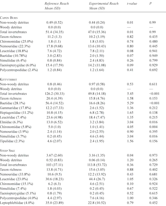 Table 2. Premanipulation comparison of reference and manipulation samples for each stream