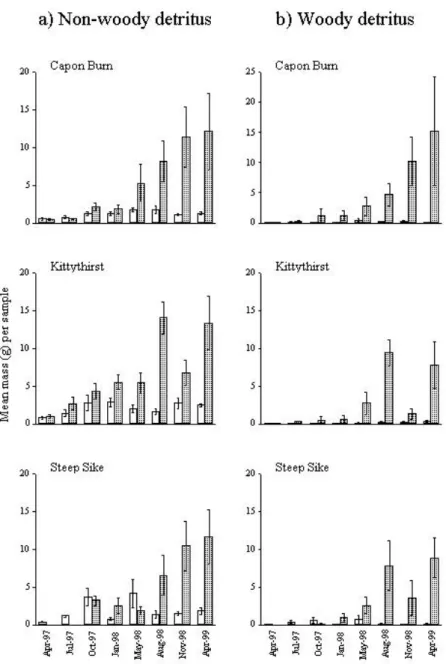 Fig. 1. Effect of manipulation on detrital standing stock. Clear bars = reference, shaded bars = manipulation