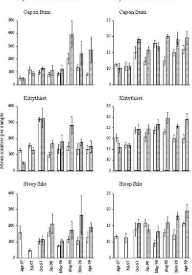 Fig. 2. Effect of manipulation on invertebrate abundance and taxon richness. Clear bars = reference, shaded bars = manipulation.