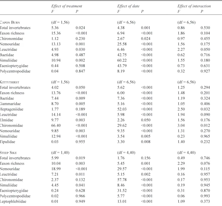 Table 4. Two-way ANOVA comparing the effect sampling date and treatment (reference vs