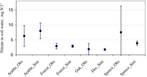 Fig. 7. Nitrate concentrations in soil water in mg N l -1  over the 19992001 period mean and standard deviation of monthly observed (suffix Obs) and monthly simulated (suffix Sim) for arable and forest land use at Horndrup (left side)