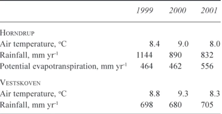 Table 1. Mean climate at the Horndrup catchment and Vestskoven during the study period.