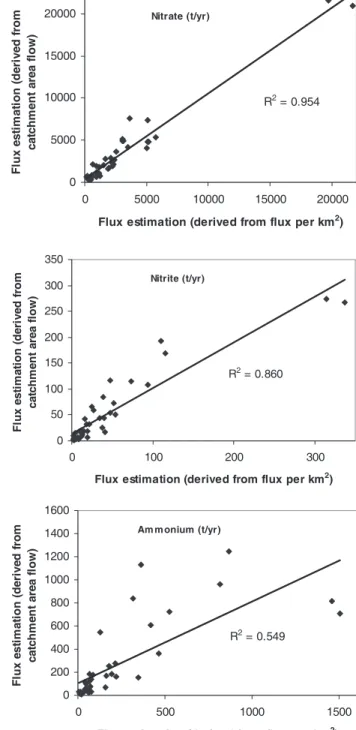 Fig. 7. Comparison of different methods of flux estimation