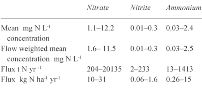 Table 3. Nitrate, nitrite and ammonium within the Humber basin Nitrate Nitrite Ammonium Mean  mg N L -1 1.112.2 0.010.3 0.032.4    concentration