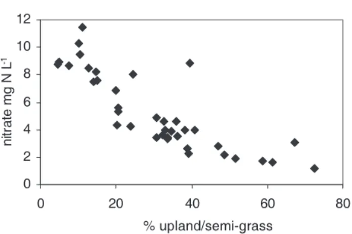 Fig. 2. The relationship between streamwater Nitrate concentrations and % upland/ semi-grass cover in river systems draining the Humber