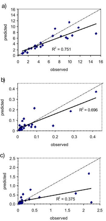 Fig. 4. Comparisons between observed and predicted streamwater (a) nitrate, (b) nitrite and (c) ammonium concentrations (mg N L 1 )