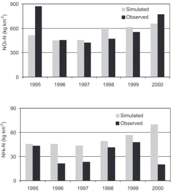 Fig. 7. Observed and simulated annual NO 3 -N and NH 4 -N exports from the Savijoki catchment