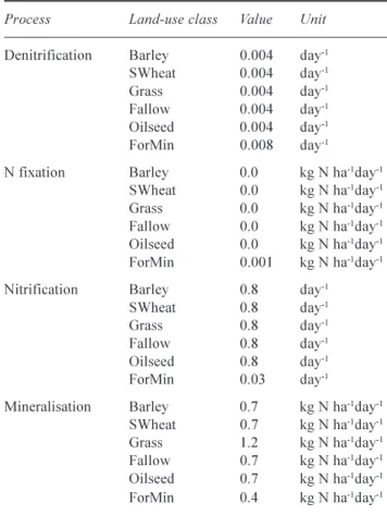 Table 3. Parameter values used in N process calibration. Barley land-use  class  includes  also  oats,  SWheat  includes  spring  and winter wheat, green fallow includes other crops not simulated and ForMin includes forest on mineral soil and scattered set