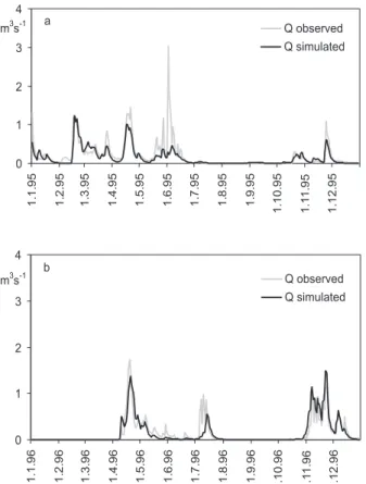 Fig. 5. Observed and simulated discharge at the Savijoki catchment outlet in (a) 1995, a year dominated by intensive summer rainfall event and (b) in 1996, a year dominated by spring and autumn high flows 01234 1995 1996 1997 1998 1999 2000Q(m3s-1)Observed