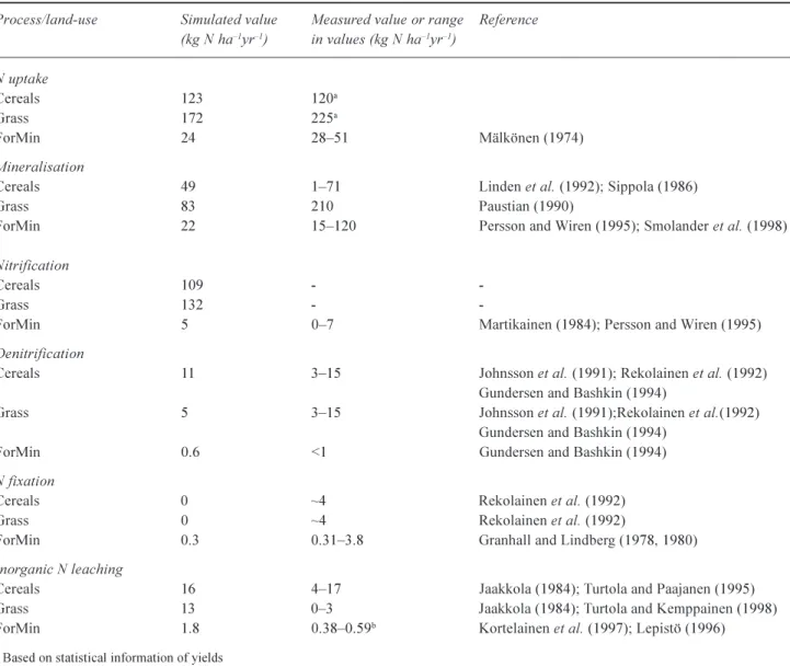 Table 5. Catchment process fluxes for inorganic N: comparison of observed values within the published literature with simulated mean annual fluxes during 1995-2000 in the Savijoki catchment