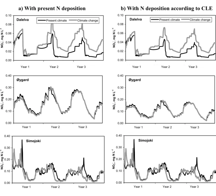 Fig. 4. Predicted changes in daily NO 3 -  concentrations at Dalelva, Øygard and Simojoki under climate change: (A) With present N deposition;