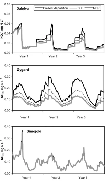 Fig. 2. Predicted changes in daily NO 3 -  concentrations at Dalelva, Øygard and Simojoki in response to altered N deposition according to a) current legislation (CLE), and b) maximum feasible reduction (MFR) of N emissions