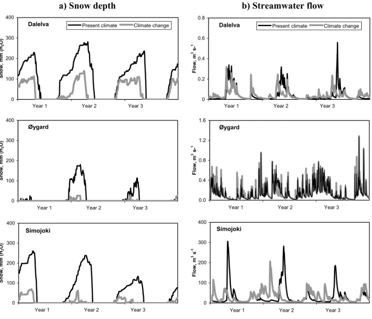 Fig. 3. Predicted changes in year 2050 in snow depth and streamwater flow following scenarios of climate change at the study sites