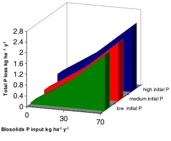 Fig. 12. P export for a system that has high connectivity. The loss rate is independent of the soil conditions as bio-solid P loss will increase rapidly as bio-solid applications increase