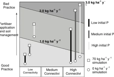 Fig. 13. The PERM showing both the low connectivity and high connectivity simulations for low, medium