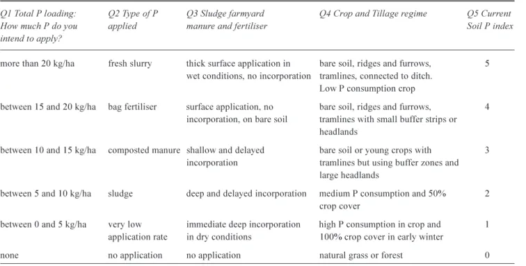 Fig. 2. Risk markers indicating different levels of risk on 2D PERM