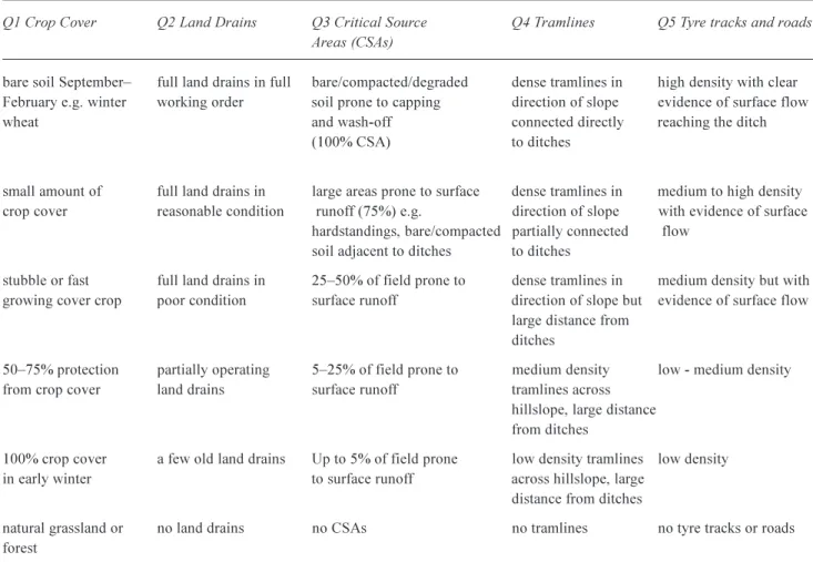 Table 3. Flow connectivity questions for decreasing risk
