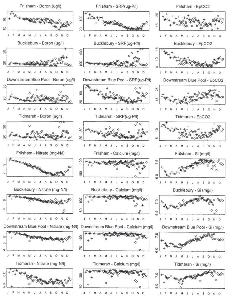 Fig. 7. Seasonal patterns of selected water quality determinands for the Pang: circles represent time series for 2002 and crosses 2003.