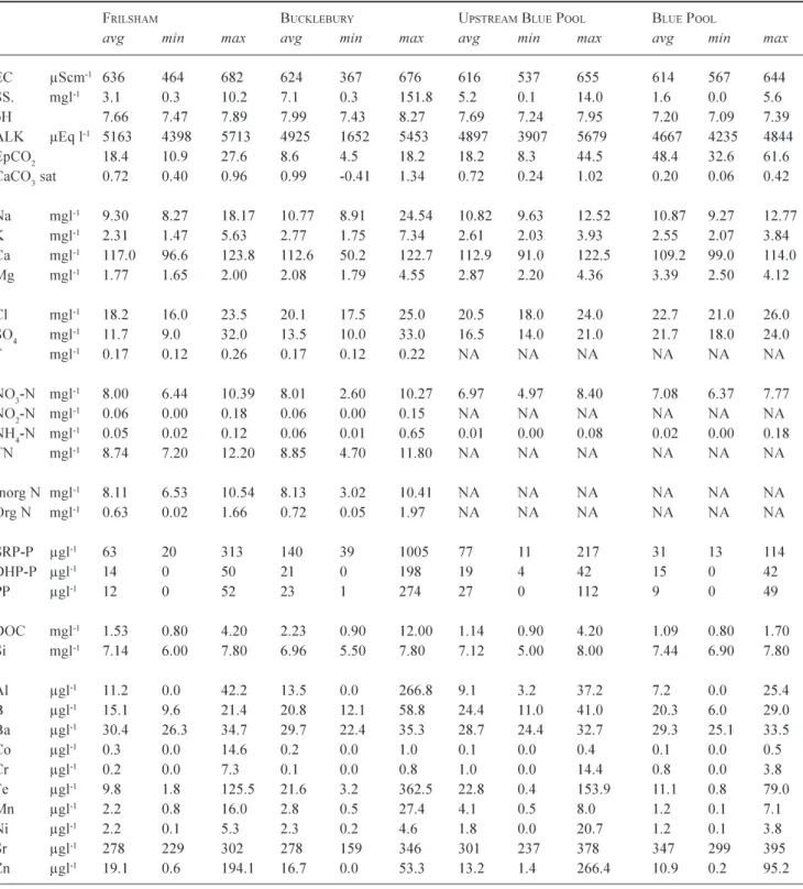 Table A1. Pang water quality statistics for the River at Frilsham, Bucklebury and upstream of the Blue Pool