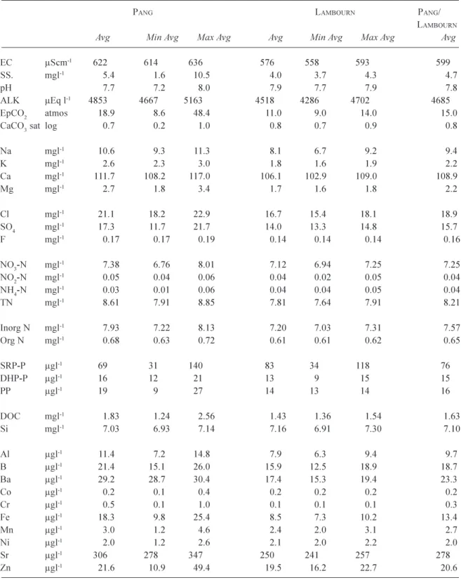 Table 1. Averages and range in averages for sites along the Pang and Lambourn.