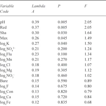 Fig. 2. CCA ordination of site and species data constrained upon environmental variables, 1999