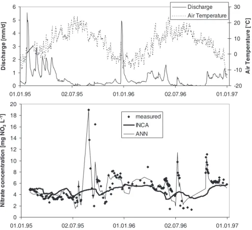Fig. 2. Time series of annual mean discharge and temperature (upper panel) and measured and simulated NO 3  concentration in the Steinkreuz runoff (lower panel).
