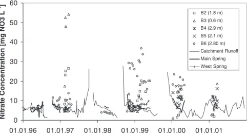 Fig. 3. NO 3  concentration in the stream (three sampling sites) and in the groundwater (cf