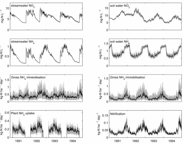 Fig. 4. Uncertainty ranges (gray region, 95% confidence level) associated with calibration using a combination of streamwater NO 3  and NH 4 concentrations and a 20% measurement error