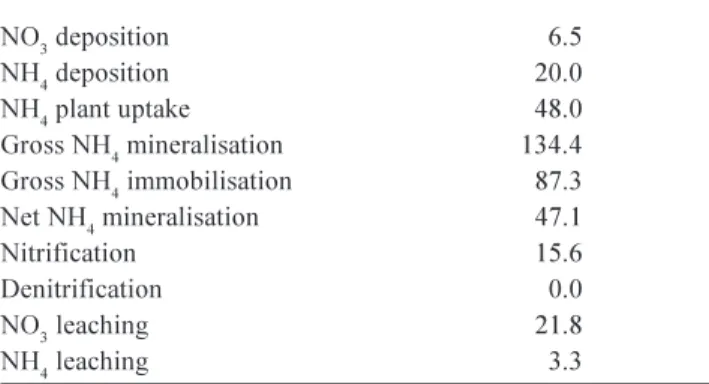 Table 1 gives a complete list of the values of parameters used to characterise the virtual catchment