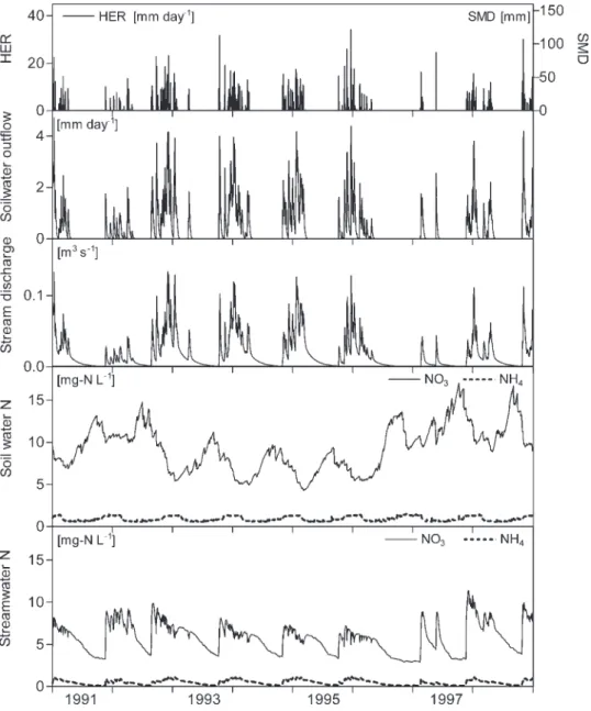 Fig. 1.INCA-simulated stream discharge, soil water flow and N concentrations in soil water and streamwater corresponding to the parameters of the reference run.
