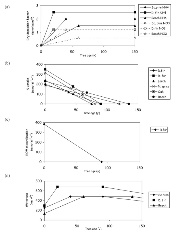 Fig. 2. The relation between dry deposition factor of NH 4 +  and NO 3   (panel a), tree N uptake for the different tree species (panel b), ROM mineralisation for Douglas fir (panel c) and annual water use (panel d) with tree age for Scots pine, Douglas f