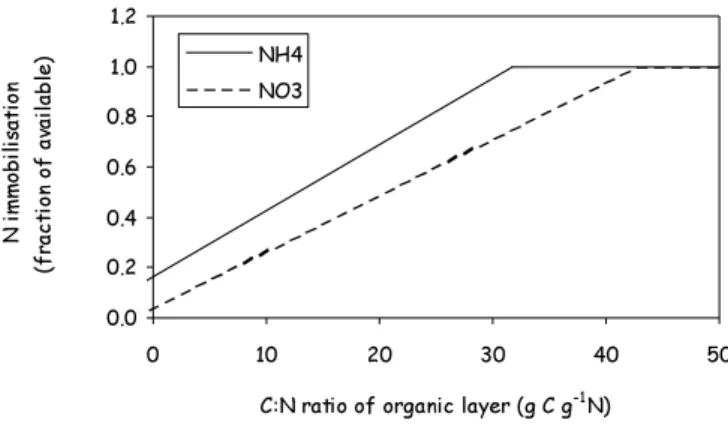 Fig. 3. The relation between the C:N ratio in the organic layer (LOM) and NH 4 +  and NO 3 -  immobilisation in LOM as a fraction of available NH 4 +  and NO 3 - 