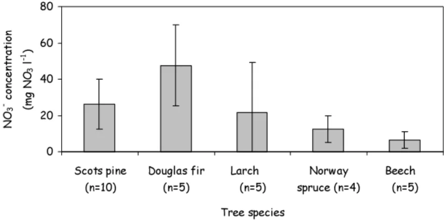 Fig. 6. Nitrate concentrations in 30 forest stands as a function of tree species. Bars show means with standard deviation.
