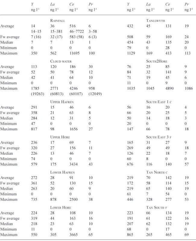 Table 1. Summary statistics for yttrium, lanthanum, cerium and praseodymium in Plynlimon rainfall, cloud water and stream water