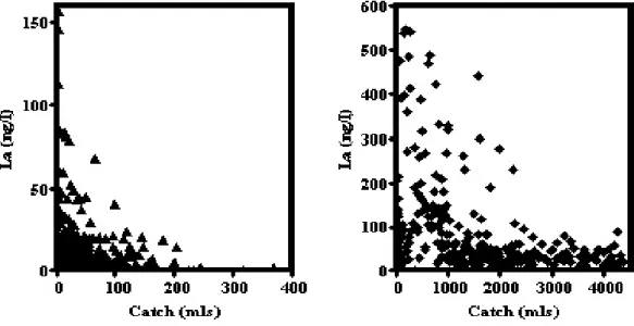 Fig. 3. La relationships with volume of catch for rainfall (left)and cloud water (right): outlier points are excluded.