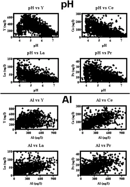 Fig. 4. RE element relationships with pH and Al for all the rivers monitored.