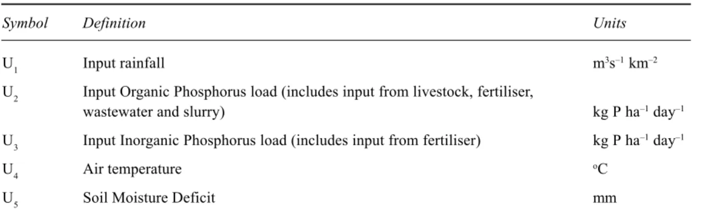 Table 3. Land-phase equations. User supplied inputs as time series.