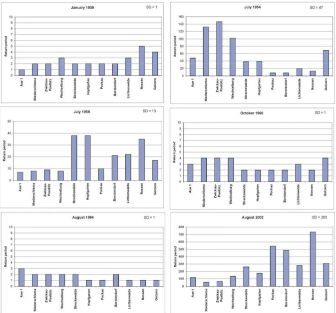 Figure 5: Variation of return periods for six different floods (SD = standard deviation)  