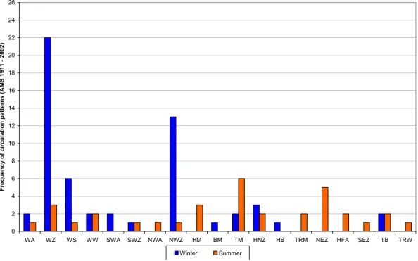 Fig. 9. Histogram of the circulation patterns at the gauge Golzern that generated AMS discharges between 1911 and 2002 (abbr