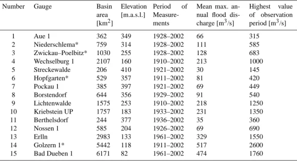 Table 1. Analyzed discharge gauges in the study area (* stations with one year of missing values).