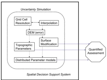 Fig. 3. Spatial model of a DEM uncertainty SDSS toolbox.