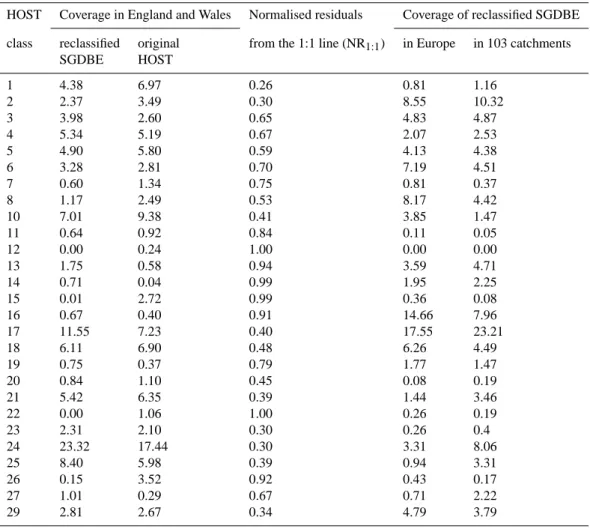 Table 2. Percentage coverage of HOST classes in England and Wales in the reclassified Soil Geographical Database of Europe (SGDBE) as compared to the original HOST map with associated normalised residuals and percentage coverage of HOST classes in the recl